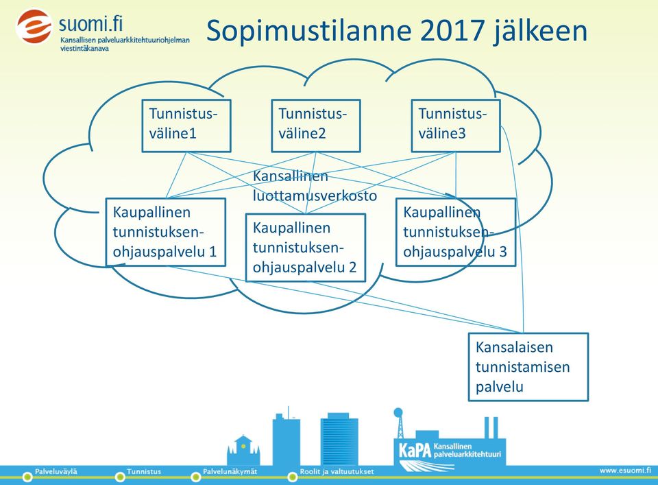 luottamusverkosto Kaupallinen tunnistuksenohjauspalvelu 2