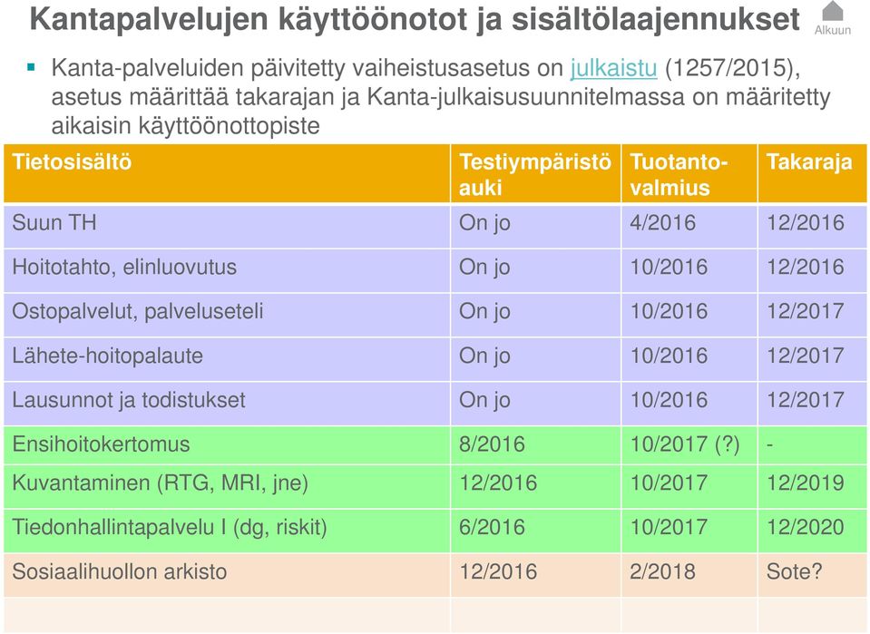 elinluovutus On jo 10/2016 12/2016 Ostopalvelut, palveluseteli On jo 10/2016 12/2017 Lähete-hoitopalaute On jo 10/2016 12/2017 Lausunnot ja todistukset On jo 10/2016 12/2017