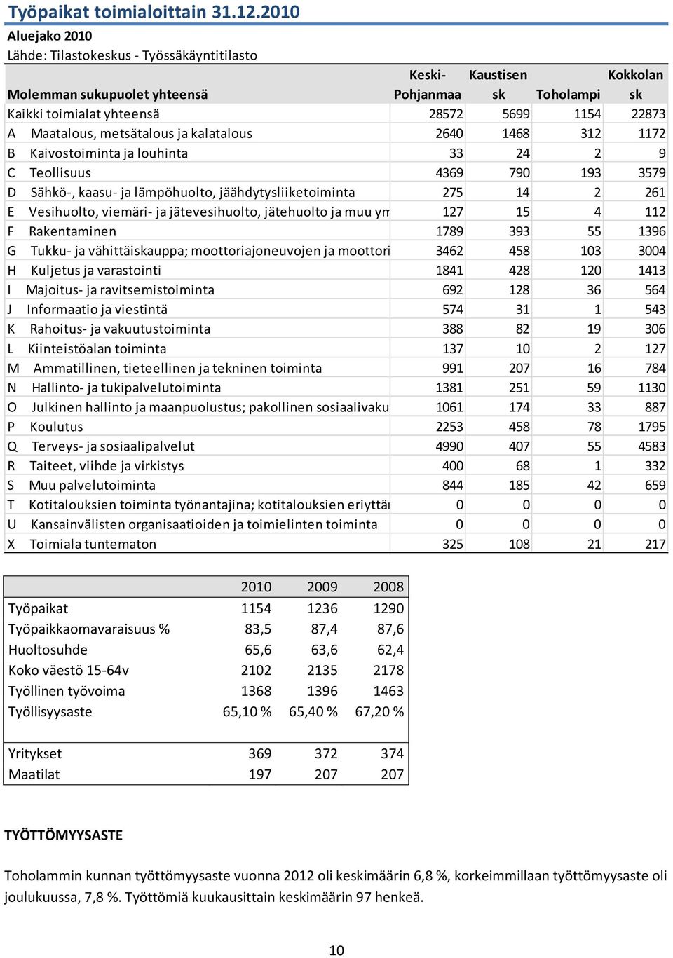 Maatalous, metsätalous ja kalatalous 2640 1468 312 1172 B Kaivostoiminta ja louhinta 33 24 2 9 C Teollisuus 4369 790 193 3579 D Sähkö-, kaasu- ja lämpöhuolto, jäähdytysliiketoiminta 275 14 2 261 E