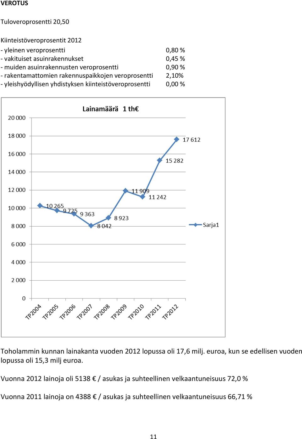 kiinteistöveroprosentti 0,00 % Toholammin kunnan lainakanta vuoden 2012 lopussa oli 17,6 milj.
