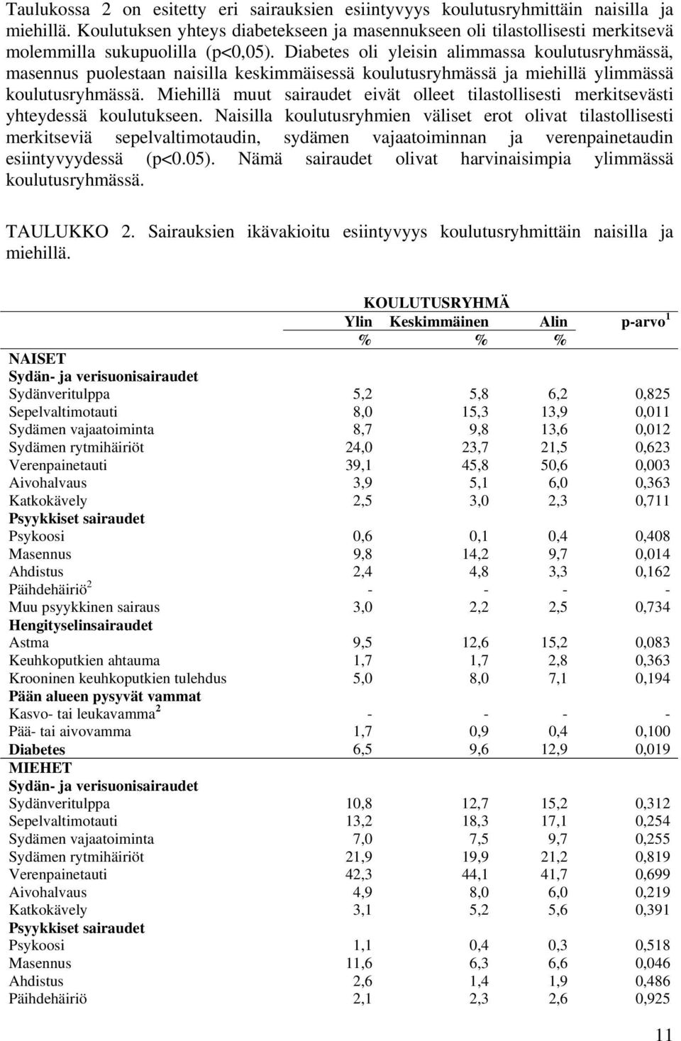 Diabetes oli yleisin alimmassa koulutusryhmässä, masennus puolestaan naisilla keskimmäisessä koulutusryhmässä ja miehillä ylimmässä koulutusryhmässä.