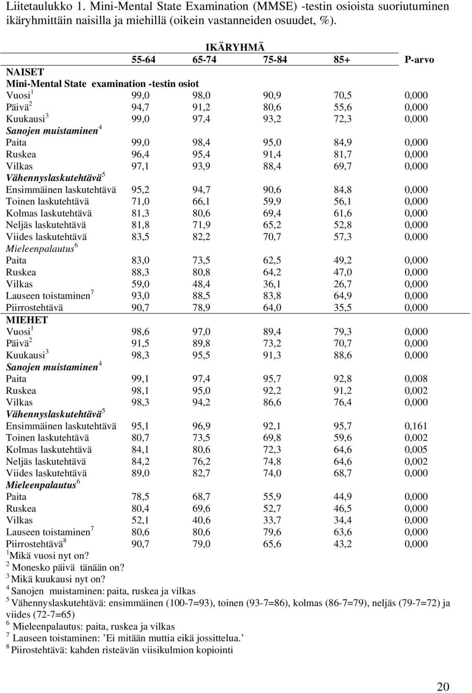 Sanojen muistaminen 4 Paita 99,0 98,4 95,0 84,9 0,000 Ruskea 96,4 95,4 91,4 81,7 0,000 Vilkas 97,1 93,9 88,4 69,7 0,000 Vähennyslaskutehtävä 5 Ensimmäinen laskutehtävä 95,2 94,7 90,6 84,8 0,000