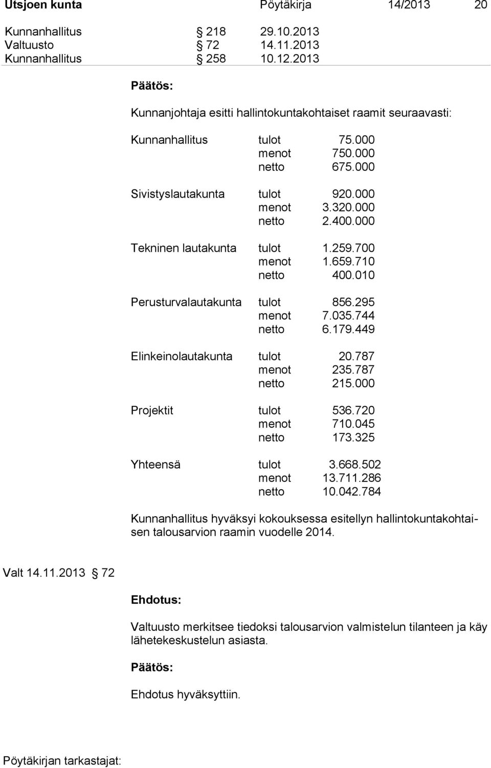 000 Tekninen lautakunta tulot 1.259.700 menot 1.659.710 netto 400.010 Perusturvalautakunta tulot 856.295 menot 7.035.744 netto 6.179.449 Elinkeinolautakunta tulot 20.787 menot 235.787 netto 215.