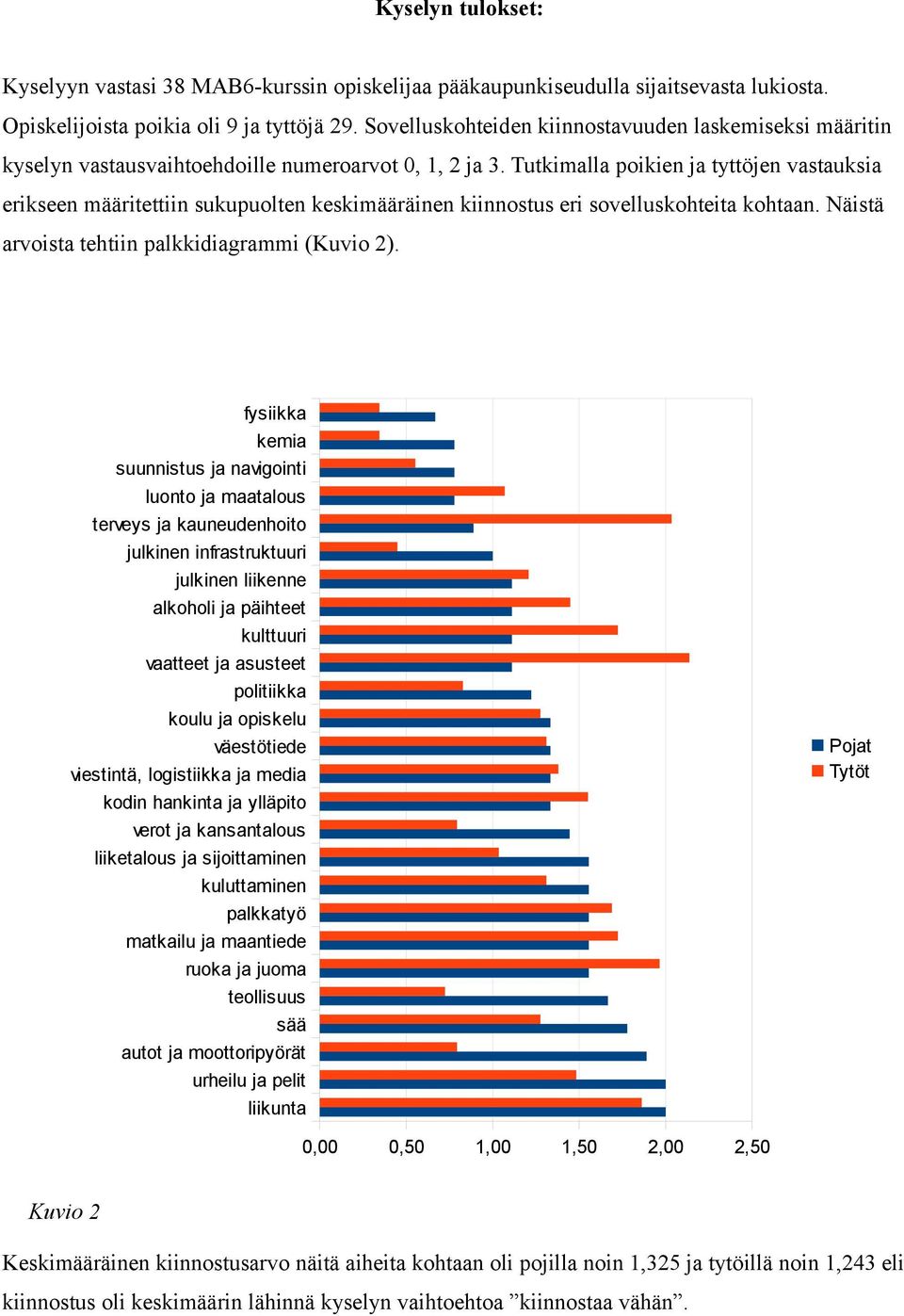Tutkimalla poikien ja tyttöjen vastauksia erikseen määritettiin sukupuolten keskimääräinen kiinnostus eri sovelluskohteita kohtaan. Näistä arvoista tehtiin palkkidiagrammi (Kuvio 2).
