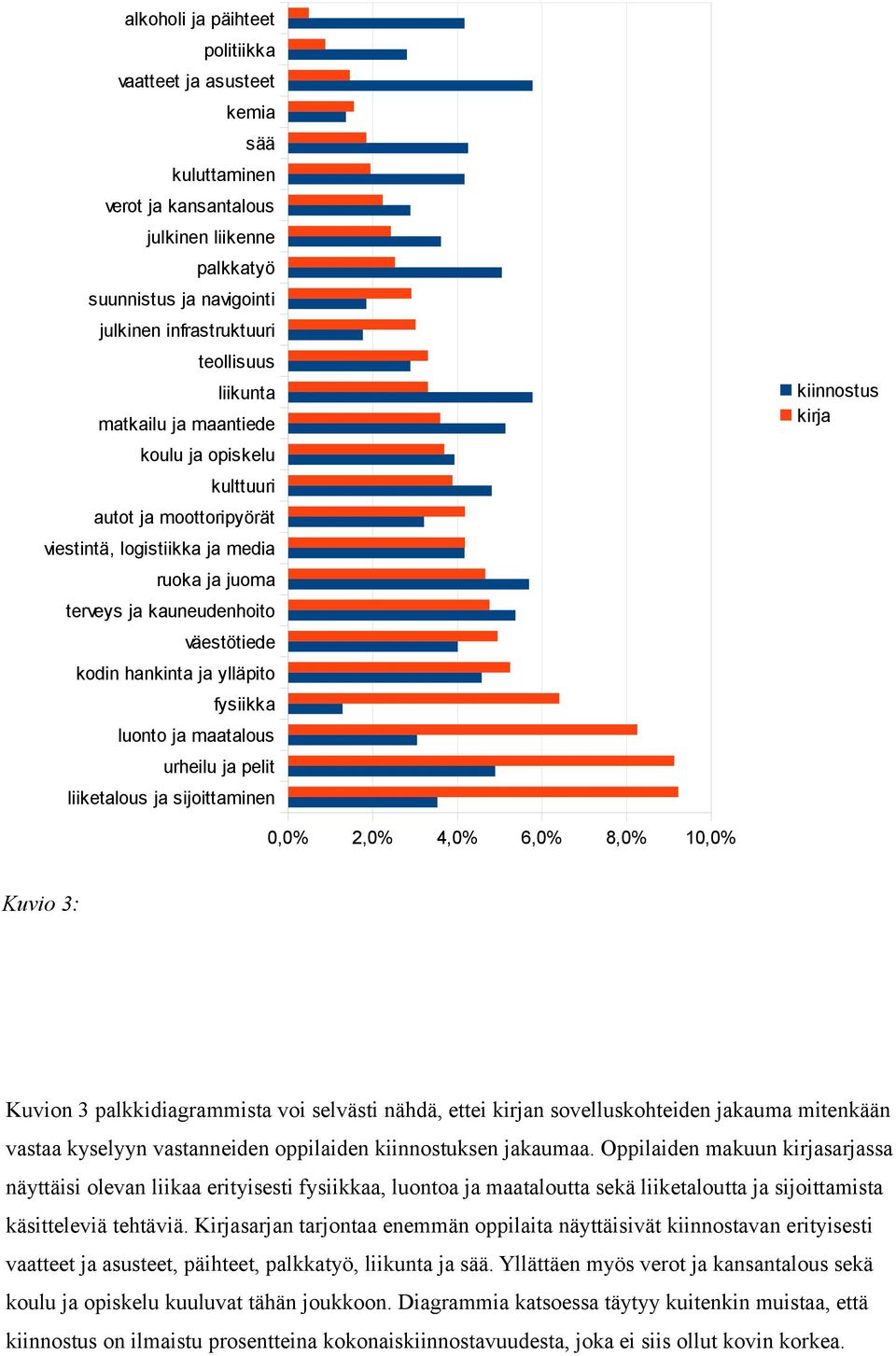 luonto ja maatalous urheilu ja pelit liiketalous ja sijoittaminen kiinnostus kirja 0,0% 2,0% 4,0% 6,0% 8,0% 10,0% Kuvio 3: Kuvion 3 palkkidiagrammista voi selvästi nähdä, ettei kirjan