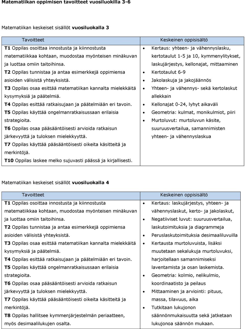 T3 Oppilas osaa esittää matematiikan kannalta mielekkäitä kysymyksiä ja päätelmiä. T4 Oppilas esittää ratkaisujaan ja päätelmiään eri tavoin.