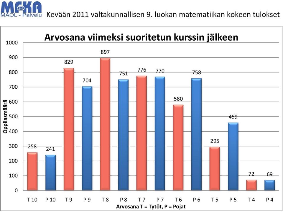 suoritetun kurssin jälkeen 897 829 776 751 770 758 704 Oppilasmäärä 600 500