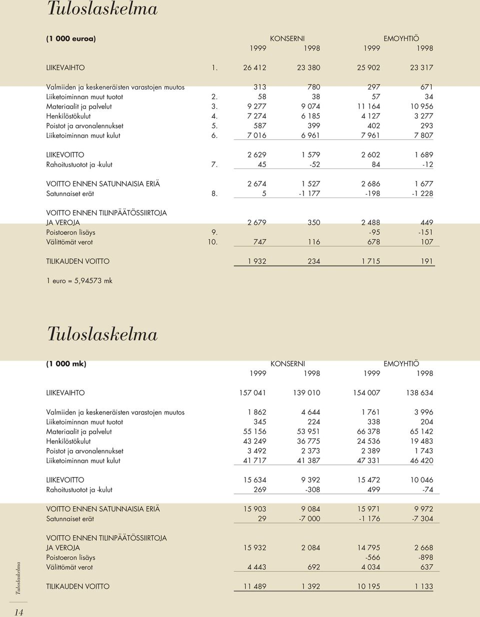 7 016 6 961 7 961 7 807 LIIKEVOITTO 2 629 1 579 2 602 1 689 Rahoitustuotot ja -kulut 7. 45-52 84-12 VOITTO ENNEN SATUNNAISIA ERIÄ 2 674 1 527 2 686 1 677 Satunnaiset erät 8.