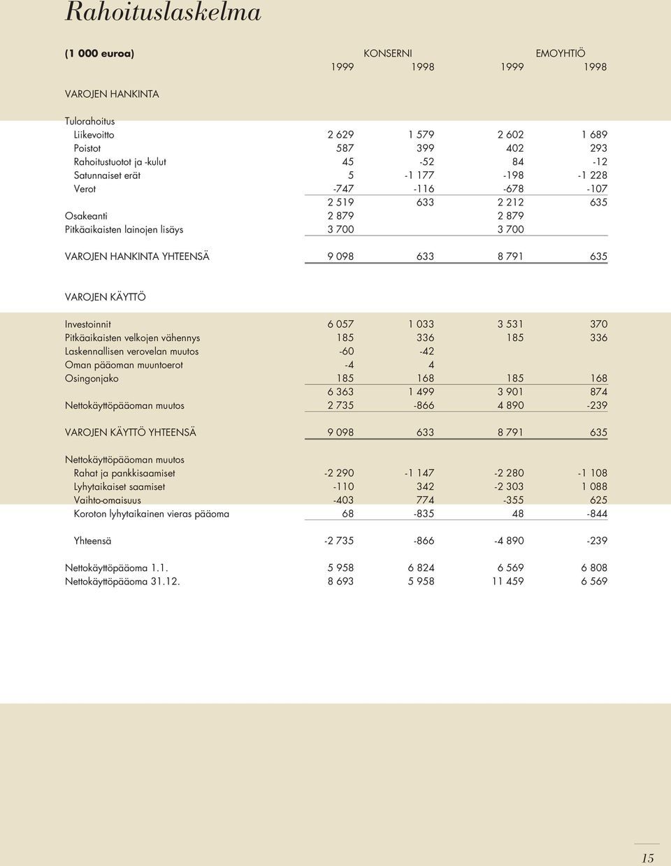 KÄYTTÖ Investoinnit 6 057 1 033 3 531 370 Pitkäaikaisten velkojen vähennys 185 336 185 336 Laskennallisen verovelan muutos -60-42 Oman pääoman muuntoerot -4 4 Osingonjako 185 168 185 168 6 363 1 499