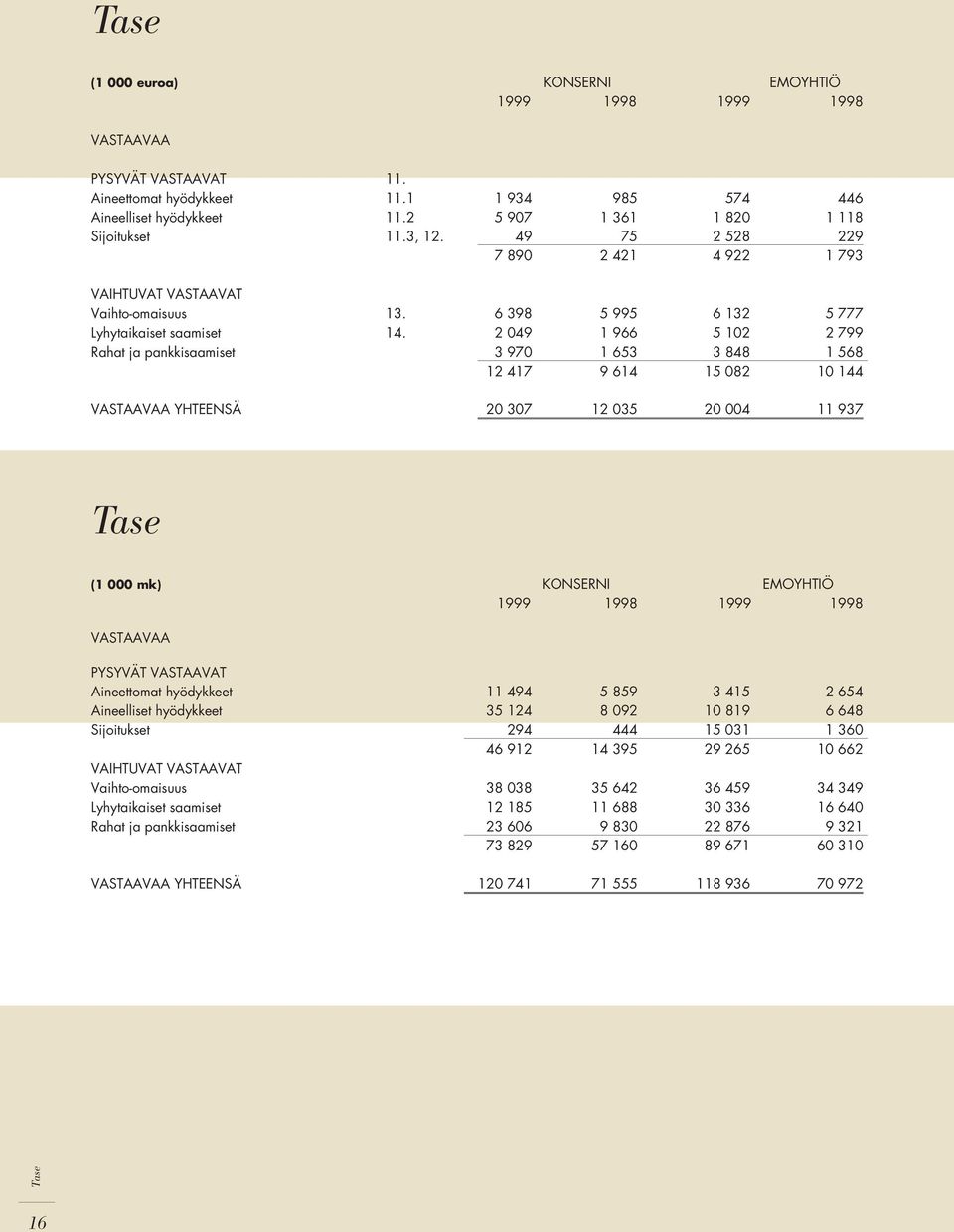 2 049 1 966 5 102 2 799 Rahat ja pankkisaamiset 3 970 1 653 3 848 1 568 12 417 9 614 15 082 10 144 VASTAAVAA YHTEENSÄ 20 307 12 035 20 004 11 937 Tase (1 000 mk) KONSERNI EMOYHTIÖ 1999 1998 1999 1998