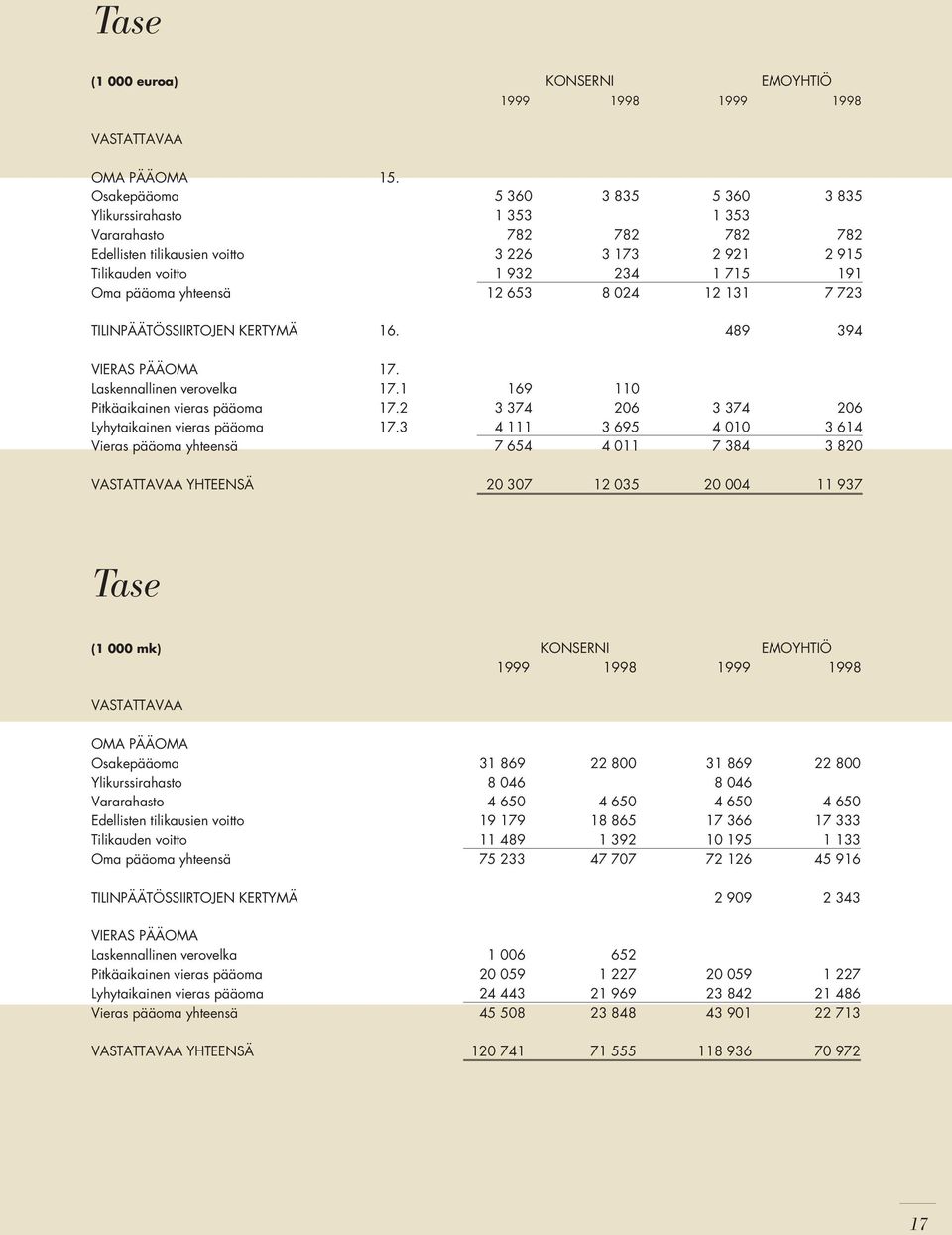 yhteensä 12 653 8 024 12 131 7 723 TILINPÄÄTÖSSIIRTOJEN KERTYMÄ 16. 489 394 VIERAS PÄÄOMA 17. Laskennallinen verovelka 17.1 169 110 Pitkäaikainen vieras pääoma 17.