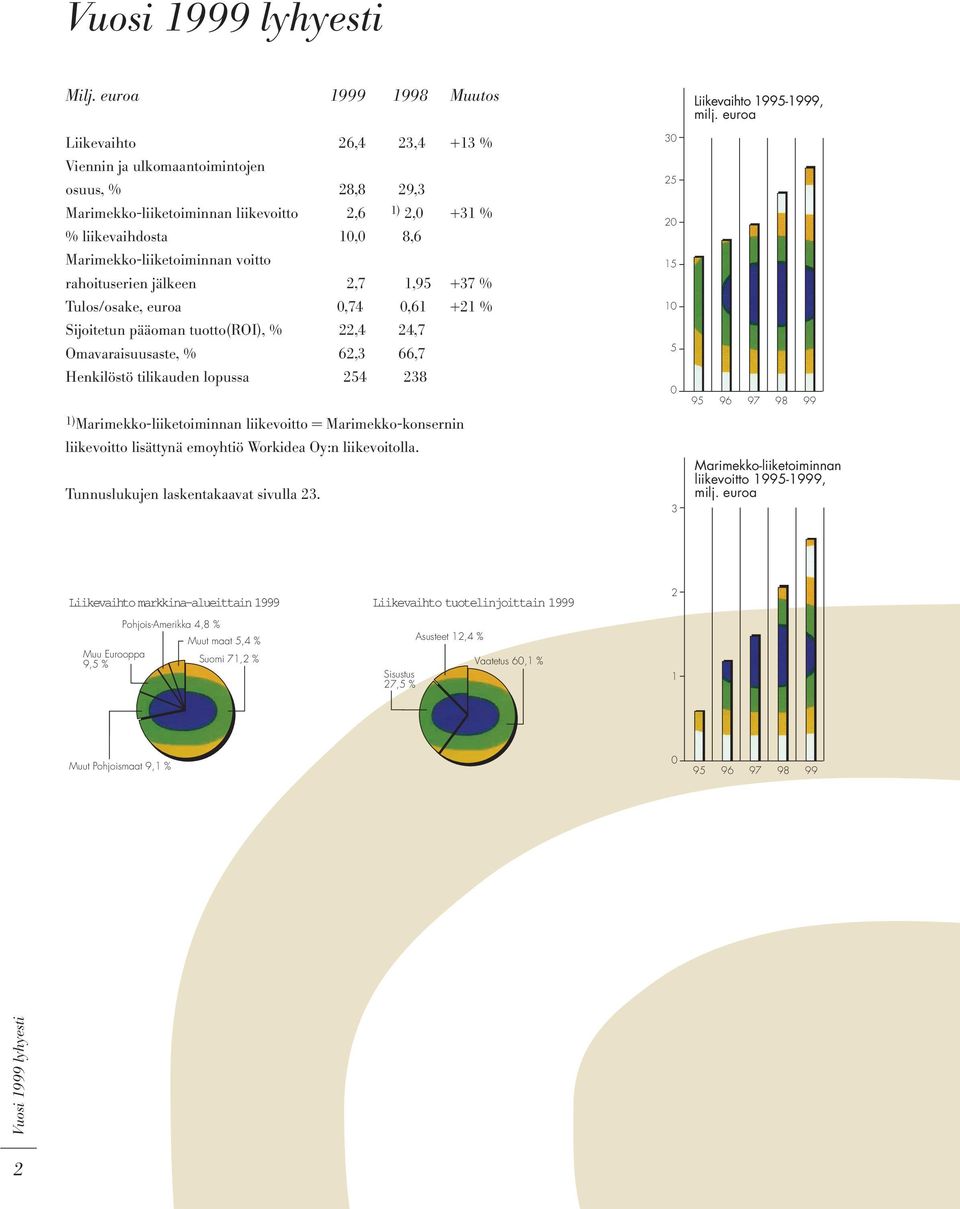 Marimekko-liiketoiminnan voitto rahoituserien jälkeen 2,7 1,95 +37 % Tulos/osake, euroa 0,74 0,61 +21 % Sijoitetun pääoman tuotto(roi), % 22,4 24,7 Omavaraisuusaste, % 62,3 66,7 Henkilöstö tilikauden