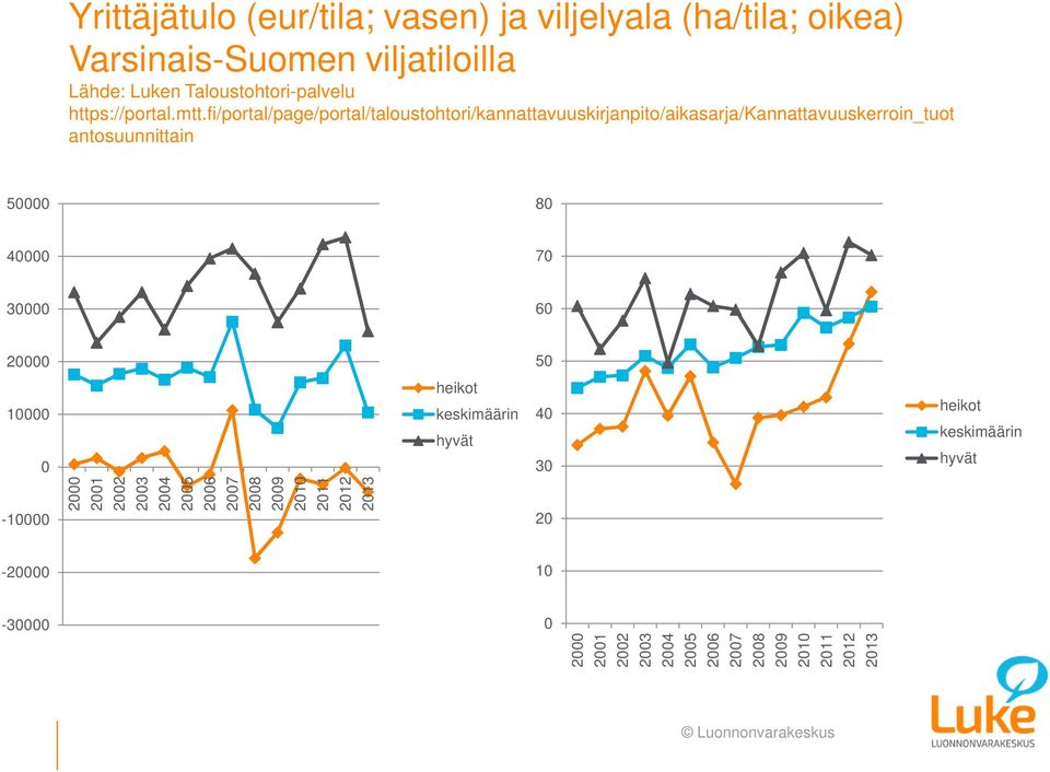 fi/portal/page/portal/taloustohtori/kannattavuuskirjanpito/aikasarja/kannattavuuskerroin_tuot