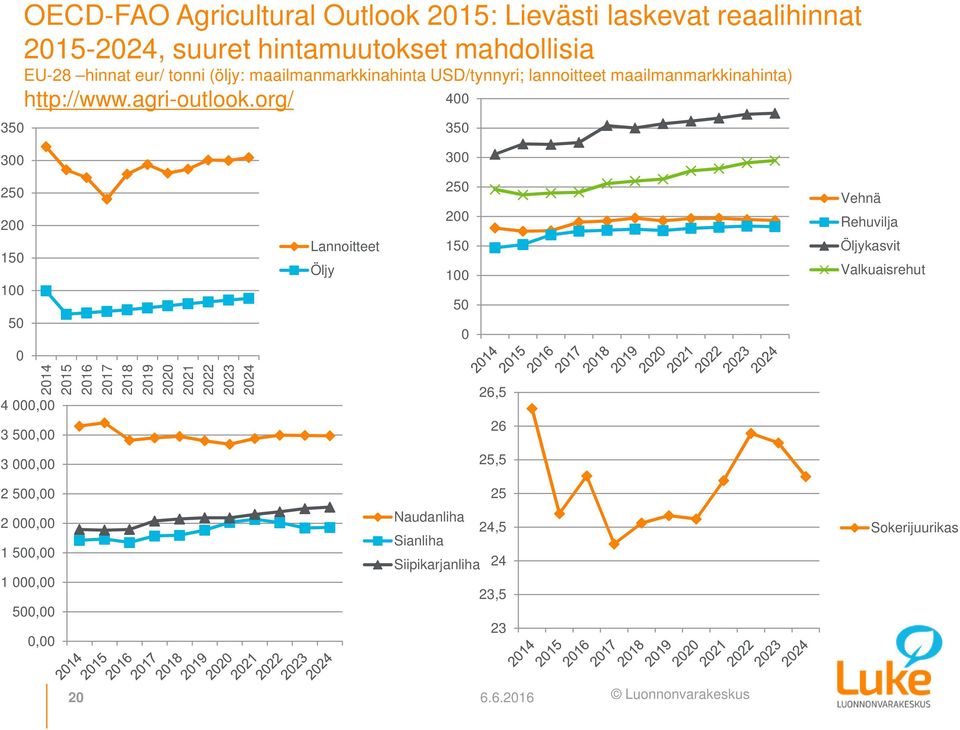 org/ 4 35 3 3 25 2 15 1 5 Lannoitteet Öljy 25 2 15 1 5 Vehnä Rehuvilja Öljykasvit Valkuaisrehut 4, 3 5, 214 215 216 217 218