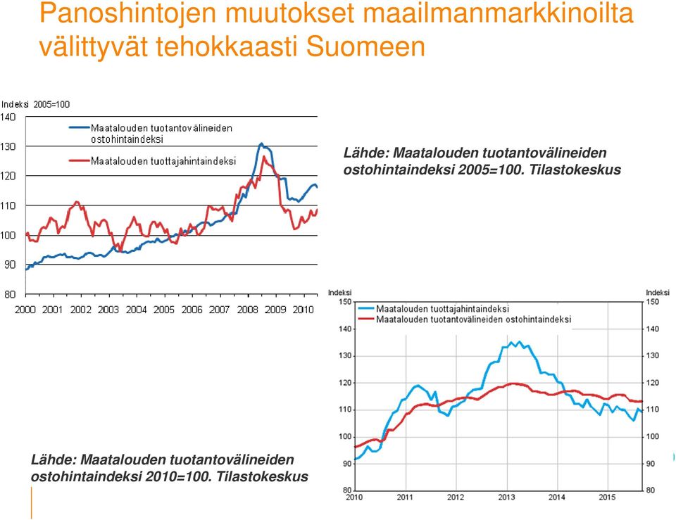 tuotantovälineiden ostohintaindeksi 25=1.