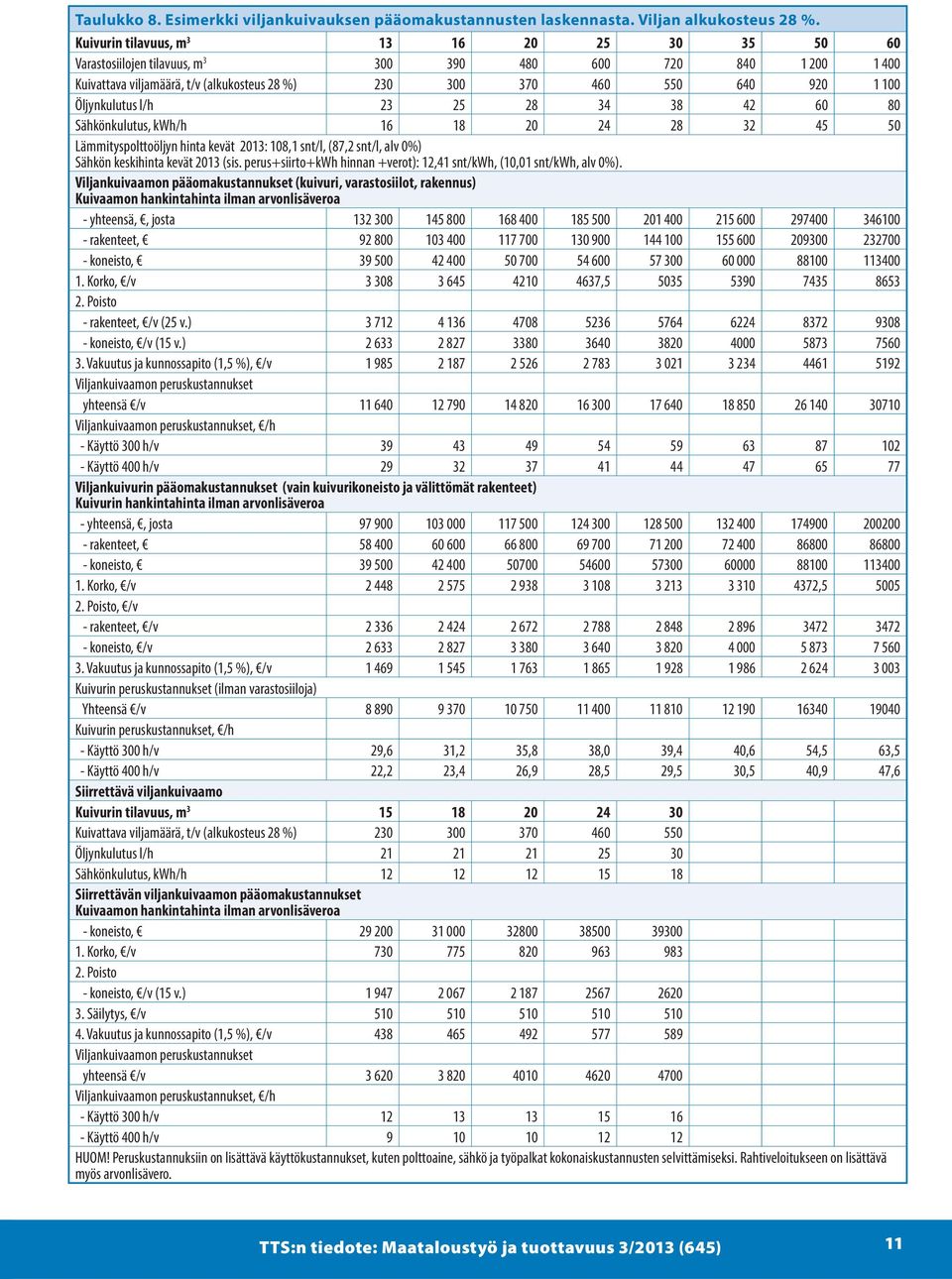 Öljynkulutus l/h 23 25 28 34 38 42 60 80 Sähkönkulutus, kwh/h 16 18 20 24 28 32 45 50 Lämmityspolttoöljyn hinta kevät 2013: 108,1 snt/l, (87,2 snt/l, alv 0%) Sähkön keskihinta kevät 2013 (sis.