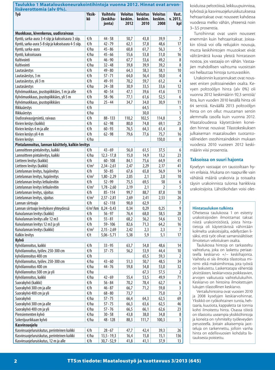 /h 42-79 62,1 57,8 48,6 17 Kyntö, sarka-aura /ha 45-86 60,8 61,7 56,3 5 Kyntö, kaksoisaura /ha 45-66 55,6 53,8 51,0 16 Kultivointi /h 46-90 67,7 53,6 49,2 8 Kultivointi /ha 32-48 39,8 39,9 39,2 8