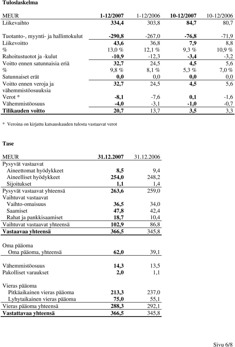 4,5 5,6 vähemmistöosuuksia Verot * -8,1-7,6 0,1-1,6 Vähemmistöosuus -4,0-3,1-1,0-0,7 Tilikauden voitto 20,7 13,7 3,5 3,3 * Veroina on kirjattu katsauskauden tulosta vastaavat verot Tase MEUR 31.12.