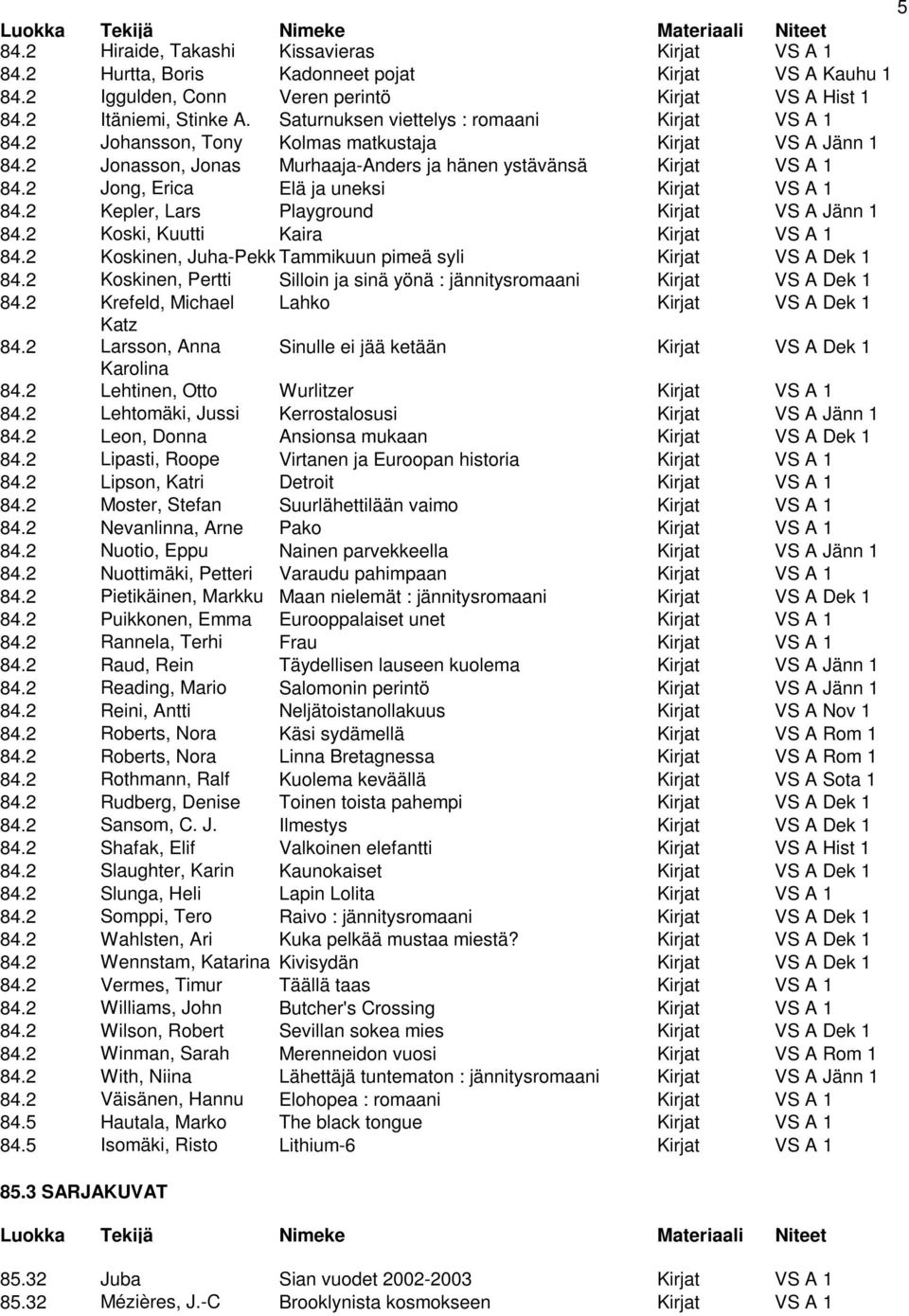 2 Jong, Erica Elä ja uneksi Kirjat VS A 1 84.2 Kepler, Lars Playground Kirjat VS A Jänn 1 84.2 Koski, Kuutti Kaira Kirjat VS A 1 84.2 Koskinen, Juha-PekkaTammikuun pimeä syli Kirjat VS A Dek 1 84.