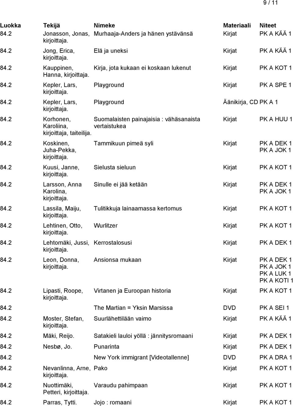 2 Korhonen, Suomalaisten painajaisia : vähäsanaista Karoliina, vertaistukea taiteilija. 84.2 Koskinen, Juha-Pekka, 84.2 Kuusi, Janne, 84.2 Larsson, Anna Karolina, 84.2 Lassila, Maiju, 84.