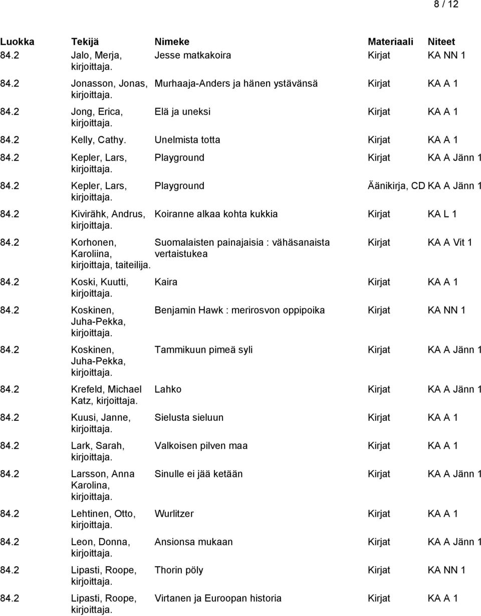 2 Korhonen, Suomalaisten painajaisia : vähäsanaista Karoliina, vertaistukea taiteilija. 84.2 Koski, Kuutti, 84.2 Koskinen, Juha-Pekka, 84.2 Koskinen, Juha-Pekka, 84.2 Krefeld, Michael Katz, 84.