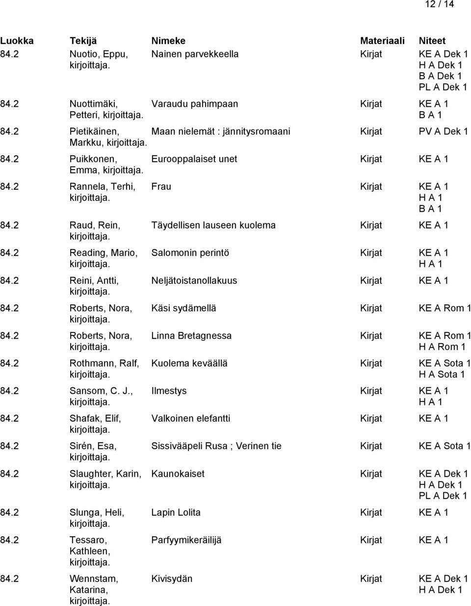 2 Roberts, Nora, 84.2 Rothmann, Ralf, 84.2 Sansom, C. J., 84.2 Shafak, Elif, 84.2 Sirén, Esa, 84.2 Slaughter, Karin, 84.2 Slunga, Heli, 84.2 Tessaro, Kathleen, 84.