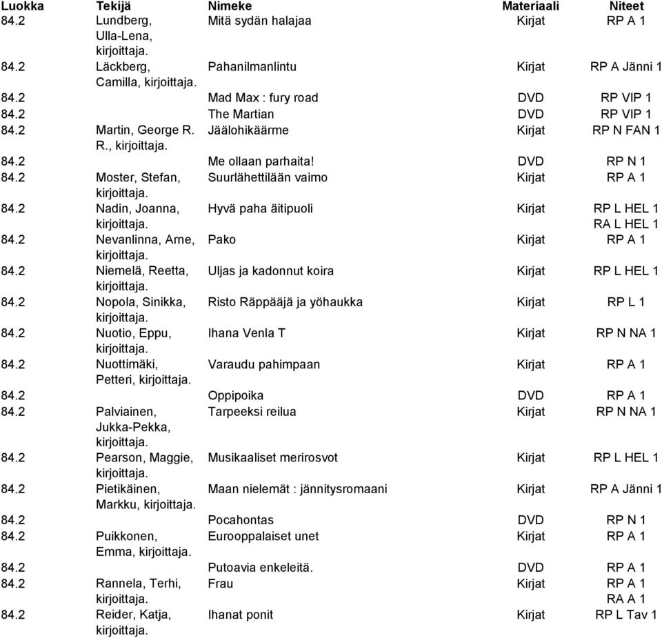 2 Nadin, Joanna, Hyvä paha äitipuoli Kirjat RP L HEL 1 RA L HEL 1 84.2 Nevanlinna, Arne, Pako Kirjat RP A 1 84.2 Niemelä, Reetta, Uljas ja kadonnut koira Kirjat RP L HEL 1 84.