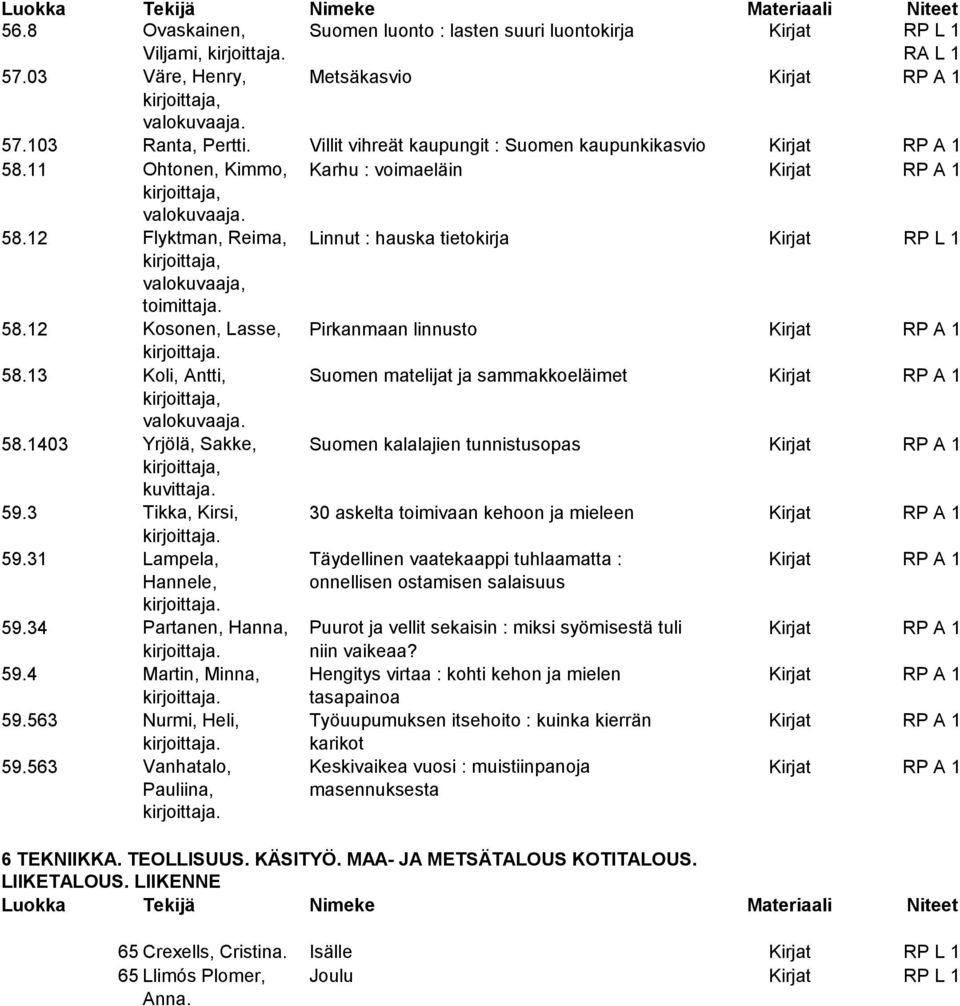 12 Flyktman, Reima, Linnut : hauska tietokirja Kirjat RP L 1 valokuvaaja, toimittaja. 58.12 Kosonen, Lasse, Pirkanmaan linnusto Kirjat RP A 1 58.