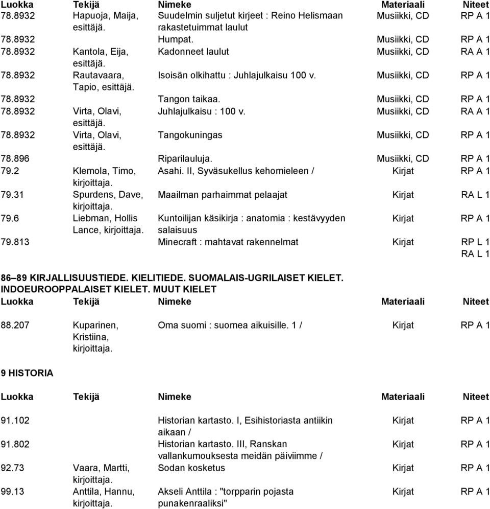 8932 Virta, Olavi, Juhlajulkaisu : 100 v. Musiikki, CD RA A 1 78.8932 Virta, Olavi, Tangokuningas Musiikki, CD RP A 1 78.896 Riparilauluja. Musiikki, CD RP A 1 79.2 Klemola, Timo, Asahi.