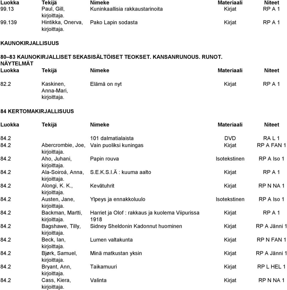 2 Abercrombie, Joe, Vain puoliksi kuningas Kirjat RP A FAN 1 84.2 Aho, Juhani, Papin rouva Isotekstinen RP A Iso 1 84.2 Ala-Soiroá, Anna, S.E.K.S.I.Ä : kuuma aalto Kirjat RP A 1 84.2 Alongi, K. K., Kevätuhrit Kirjat RP N NA 1 84.