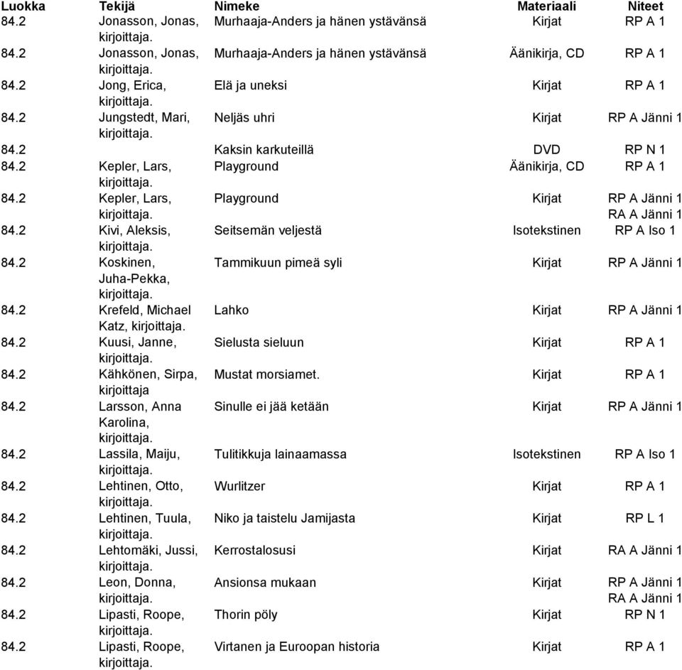 2 Kepler, Lars, Playground Kirjat RP A Jänni 1 RA A Jänni 1 84.2 Kivi, Aleksis, Seitsemän veljestä Isotekstinen RP A Iso 1 84.2 Koskinen, Tammikuun pimeä syli Kirjat RP A Jänni 1 Juha-Pekka, 84.