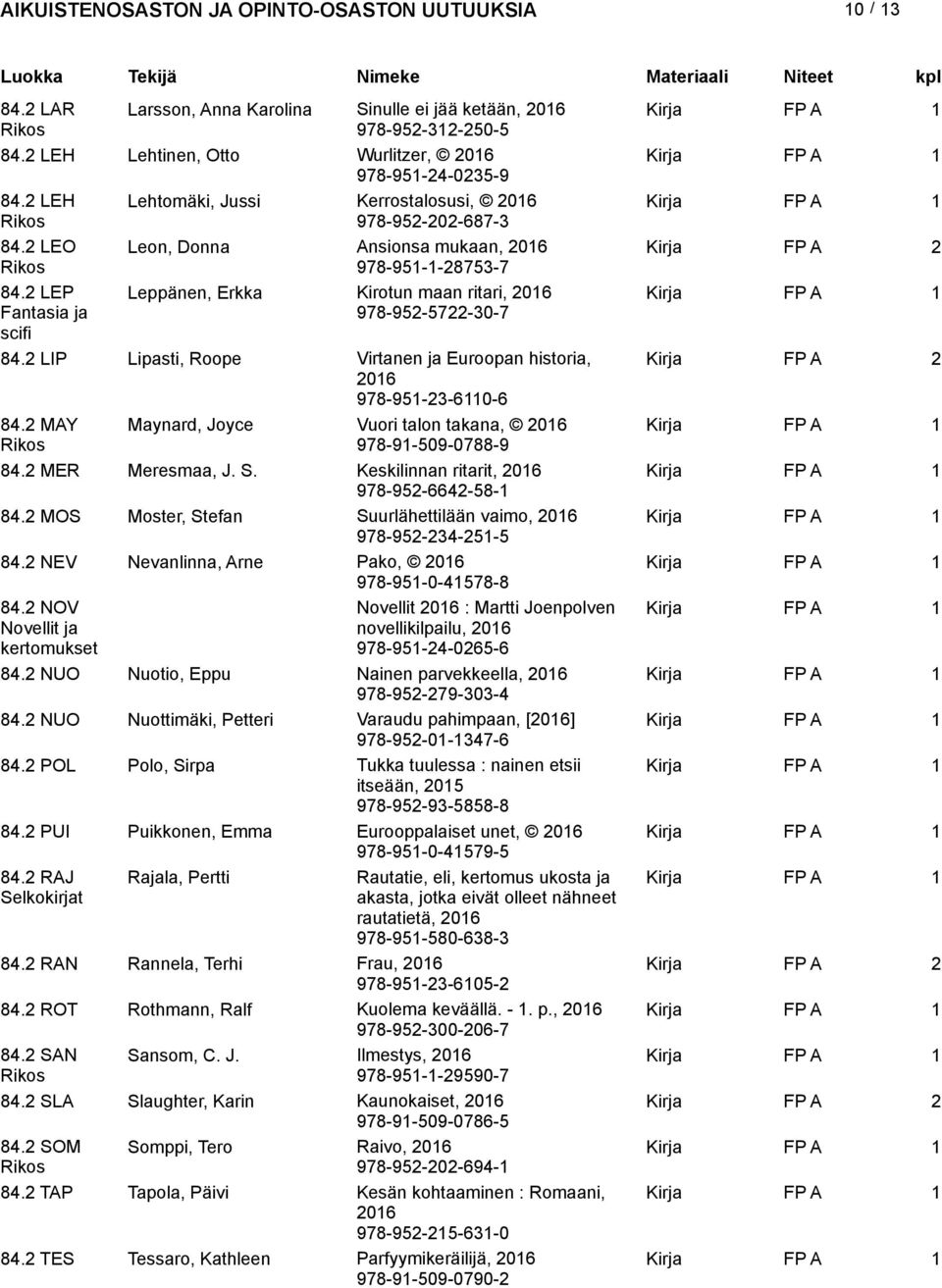 2 LIP Lipasti, Roope Virtanen ja Euroopan historia, Kirja FP A 2 978-951-23-6110-6 84.2 MAY Maynard, Joyce Vuori talon takana, 978-91-509-0788-9 84.2 MER Meresmaa, J. S.