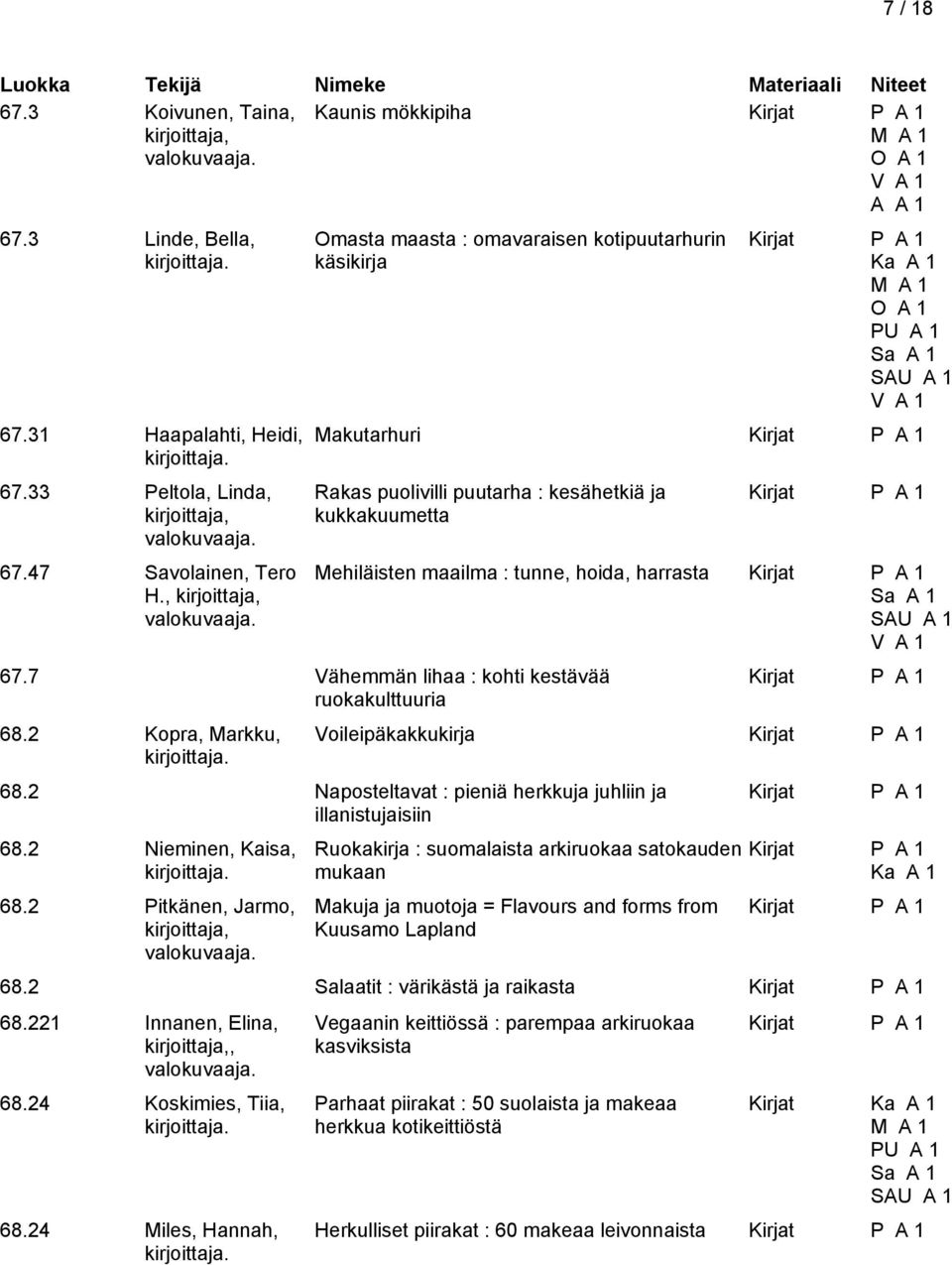 2 Kopra, Markku, Mehiläisten maailma : tunne, hoida, harrasta Voileipäkakkukirja 68.2 Naposteltavat : pieniä herkkuja juhliin ja illanistujaisiin 68.2 Nieminen, Kaisa, 68.