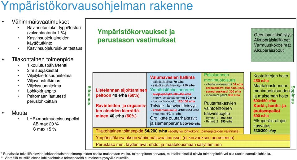 max 15 % Sitoumus Ympäristökorvaukset ja perustason vaatimukset Lietelannan sijoittaminen peltoon 40 e/ha (60%) Ravinteiden ja orgaanisten aineiden kierrättäminen 40 e/ha (60%) Valumavesien hallinta