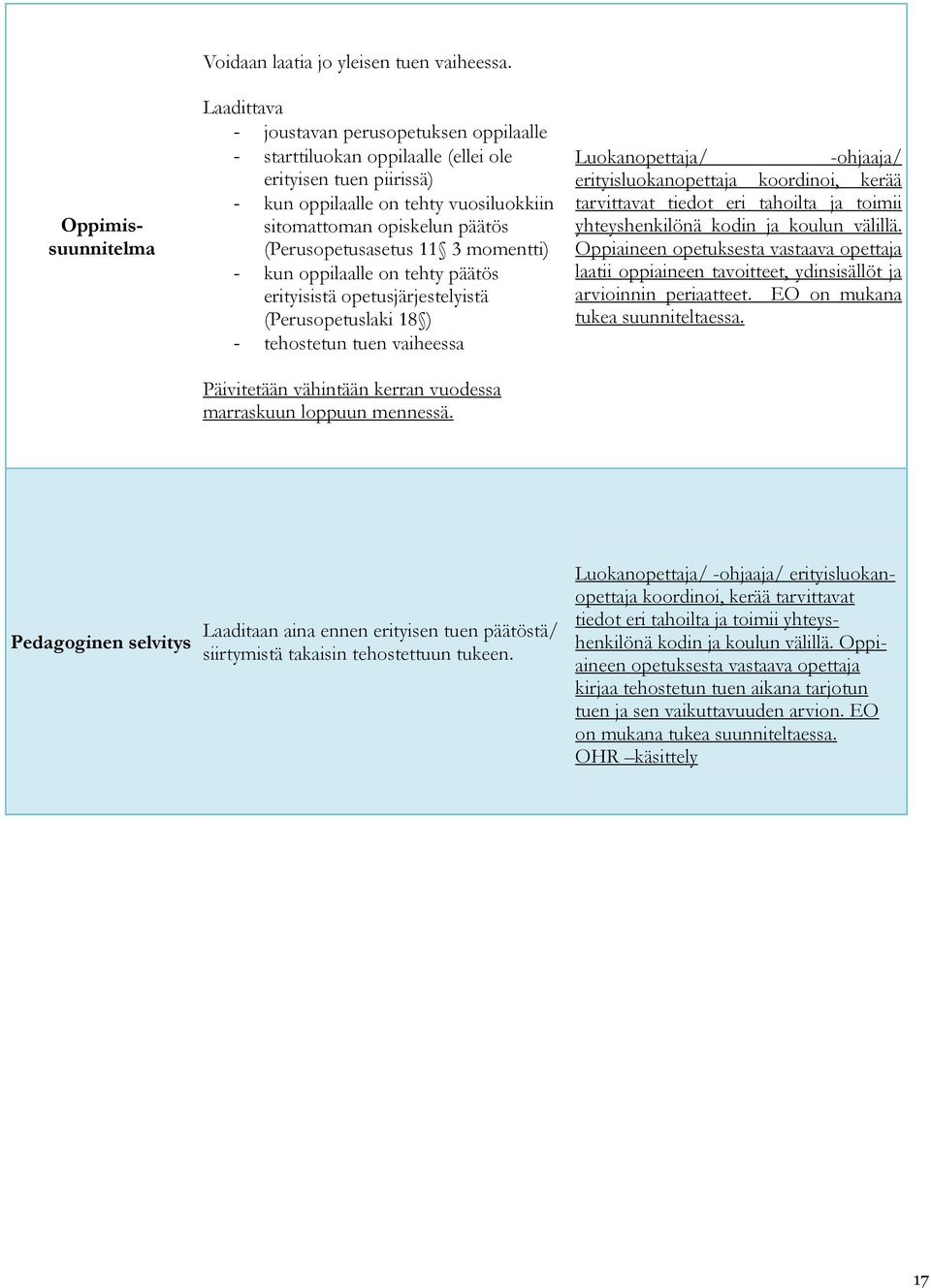 (Perusopetusasetus 11 3 momentti) - kun oppilaalle on tehty päätös erityisistä opetusjärjestelyistä (Perusopetuslaki 18 ) - tehostetun tuen vaiheessa Päivitetään vähintään kerran vuodessa marraskuun