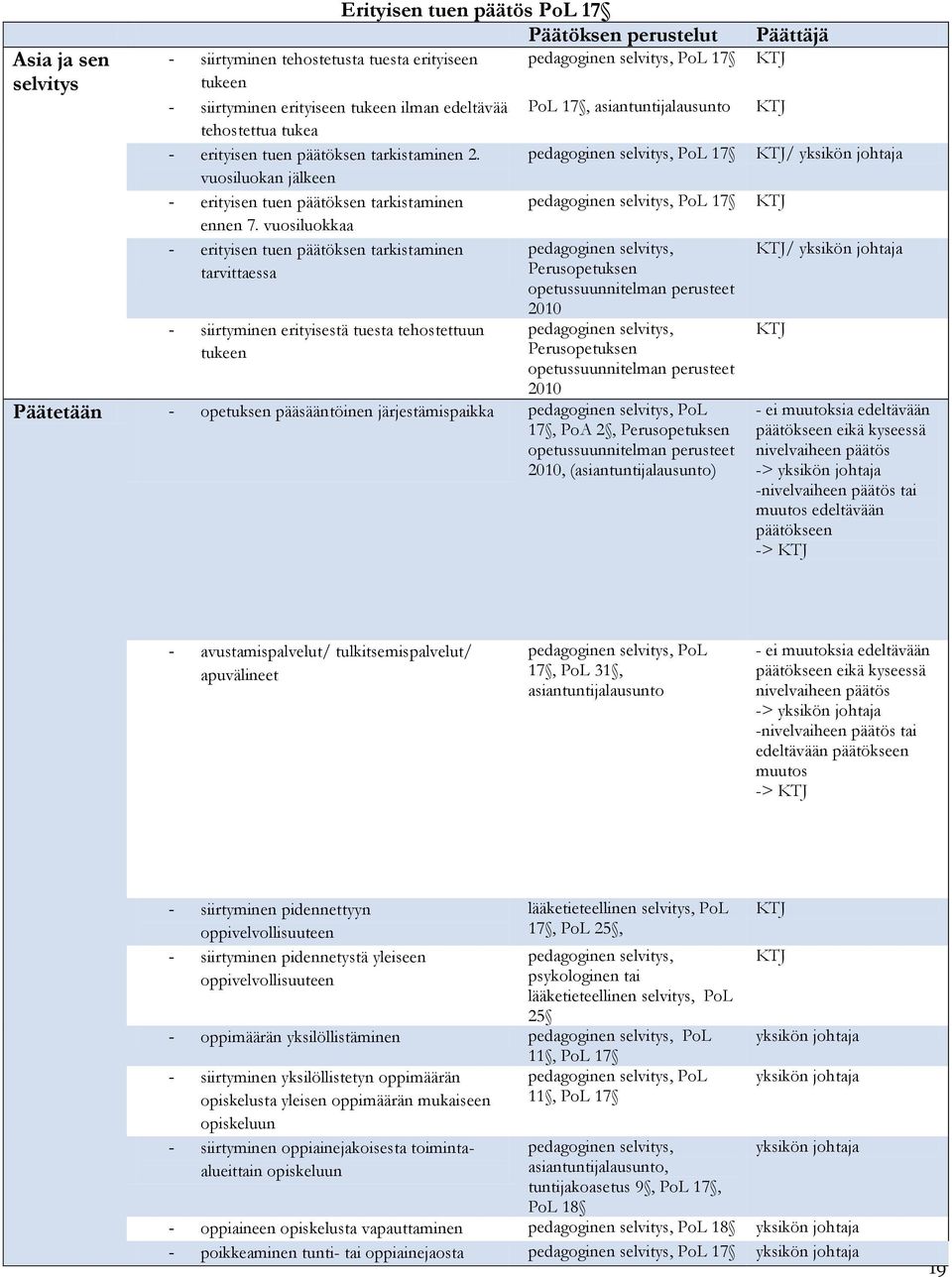 vuosiluokkaa - erityisen tuen päätöksen tarkistaminen tarvittaessa - siirtyminen erityisestä tuesta tehostettuun tukeen pedagoginen selvitys, PoL 17 PoL 17, asiantuntijalausunto pedagoginen selvitys,