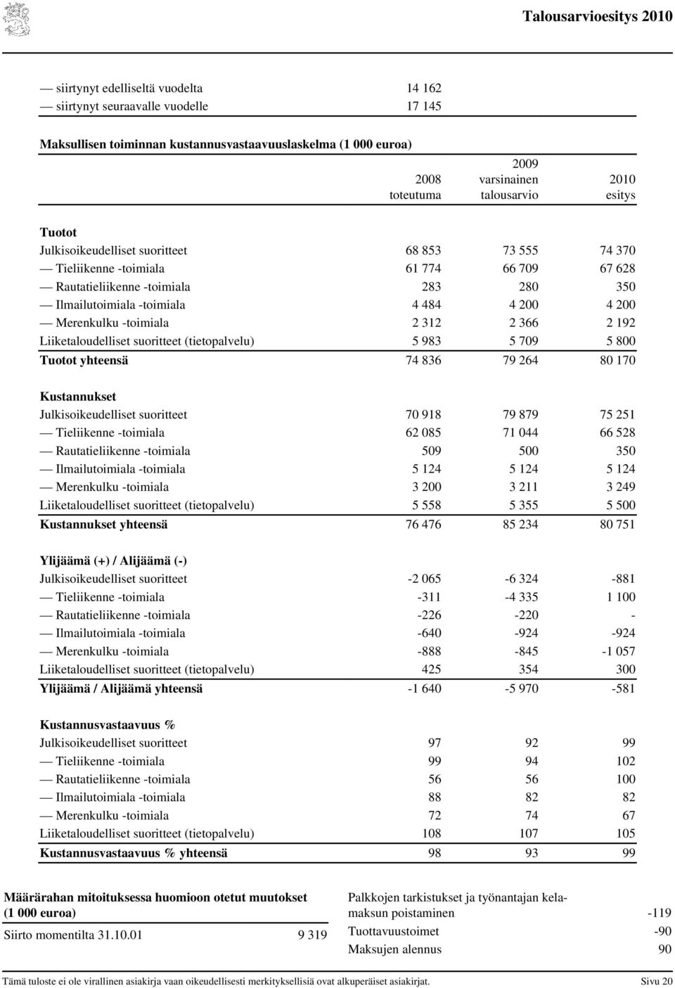 2 312 2 366 2 192 Liiketaloudelliset suoritteet (tietopalvelu) 5 983 5 709 5 800 Tuotot yhteensä 74 836 79 264 80 170 Kustannukset Julkisoikeudelliset suoritteet 70 918 79 879 75 251 Tieliikenne