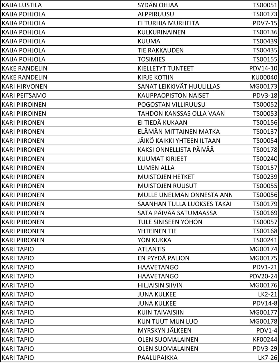PDV3-18 KARI PIIROINEN POGOSTAN VILLIRUUSU TS00052 KARI PIIROINEN TAHDON KANSSAS OLLA VAAN TS00053 KARI PIIRONEN EI TIEDÄ KUKAAN TS00156 KARI PIIRONEN ELÄMÄN MITTAINEN MATKA TS00137 KARI PIIRONEN