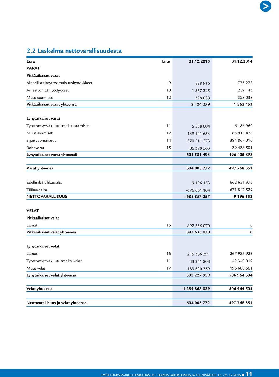 2014 VARAT Pitkäaikaiset varat Aineelliset käyttöomaisuushyödykkeet 9 528 916 775 272 Aineettomat hyödykkeet 10 1 567 325 259 143 Muut saamiset 12 328 038 328 038 Pitkäaikaiset varat yhteensä 2 424