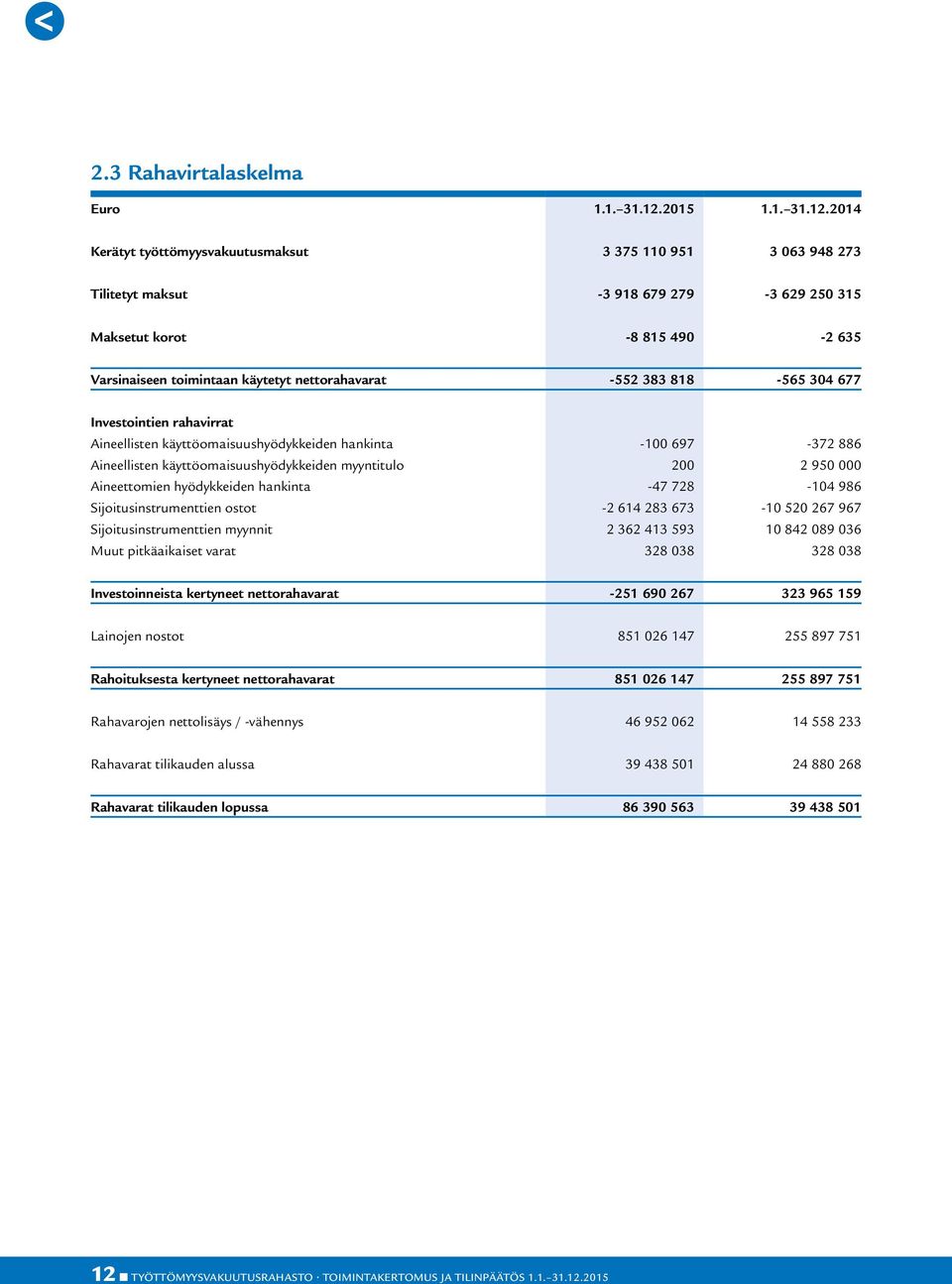 2014 Kerätyt työttömyysvakuutusmaksut 3 375 110 951 3 063 948 273 Tilitetyt maksut -3 918 679 279-3 629 250 315 Maksetut korot -8 815 490-2 635 Varsinaiseen toimintaan käytetyt nettorahavarat -552