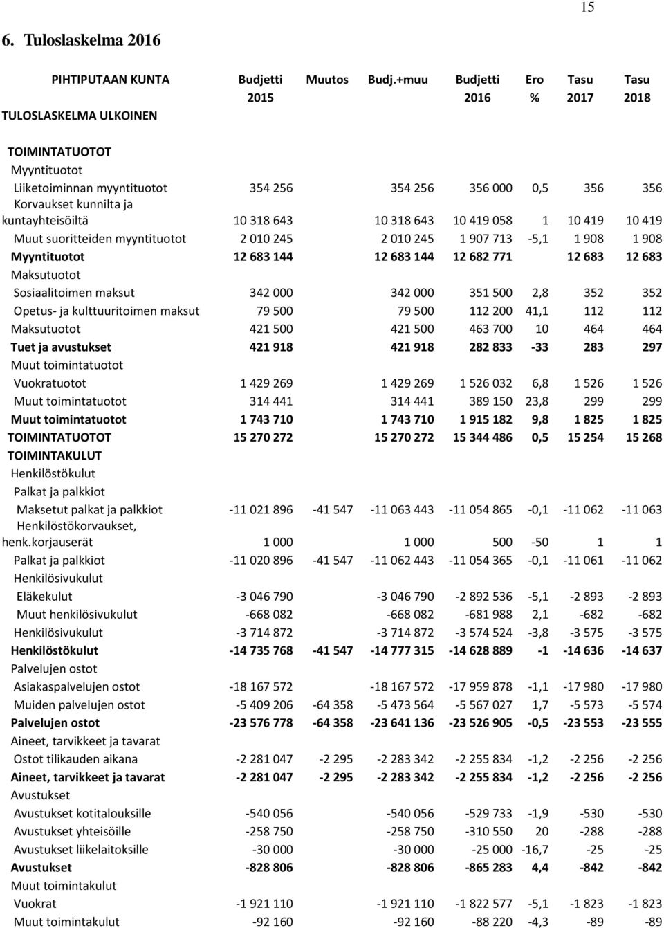 kuntayhteisöiltä 10318643 10318643 10419058 1 10419 10419 Muut suoritteiden myyntituotot 2010245 2010245 1907713-5,1 1908 1908 Myyntituotot 12683144 12683144 12682771 12683 12683 Maksutuotot