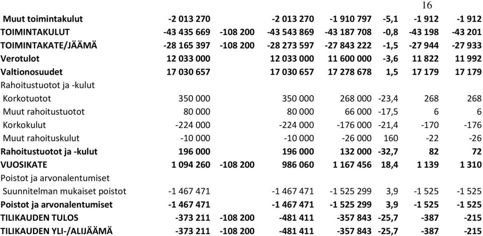 rahoitustuotot 80000 80000 66000-17,5 6 6 Korkokulut -224000-224000 -176000-21,4-170 -176 Muut rahoituskulut -10000-10000 -26000 160-22 -26 Rahoitustuotot ja -kulut 196000 196000 132000-32,7 82 72