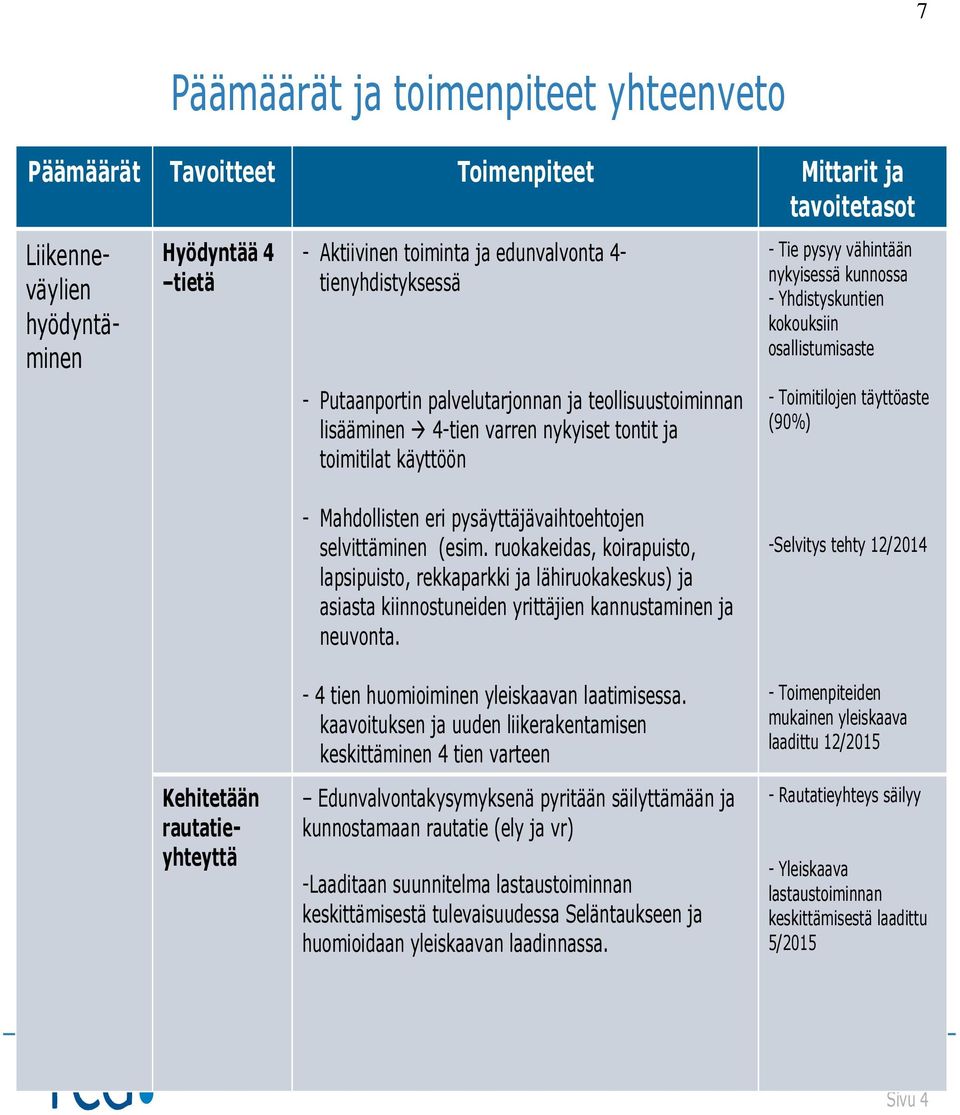 kokouksiin osallistumisaste - Toimitilojen täyttöaste (90%) Kehitetään rautatieyhteyttä - Mahdollisten eri pysäyttäjävaihtoehtojen selvittäminen (esim.