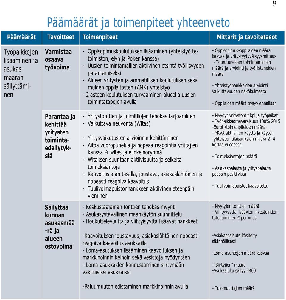 sekä muiden oppilaitosten (AMK) yhteistyö - 2 asteen koulutuksen turvaaminen alueella uusien toimintatapojen avulla - Oppisopimus-oppilaiden määrä kasvaa ja yritystyytyväisyysmittaus - Toteutuneiden