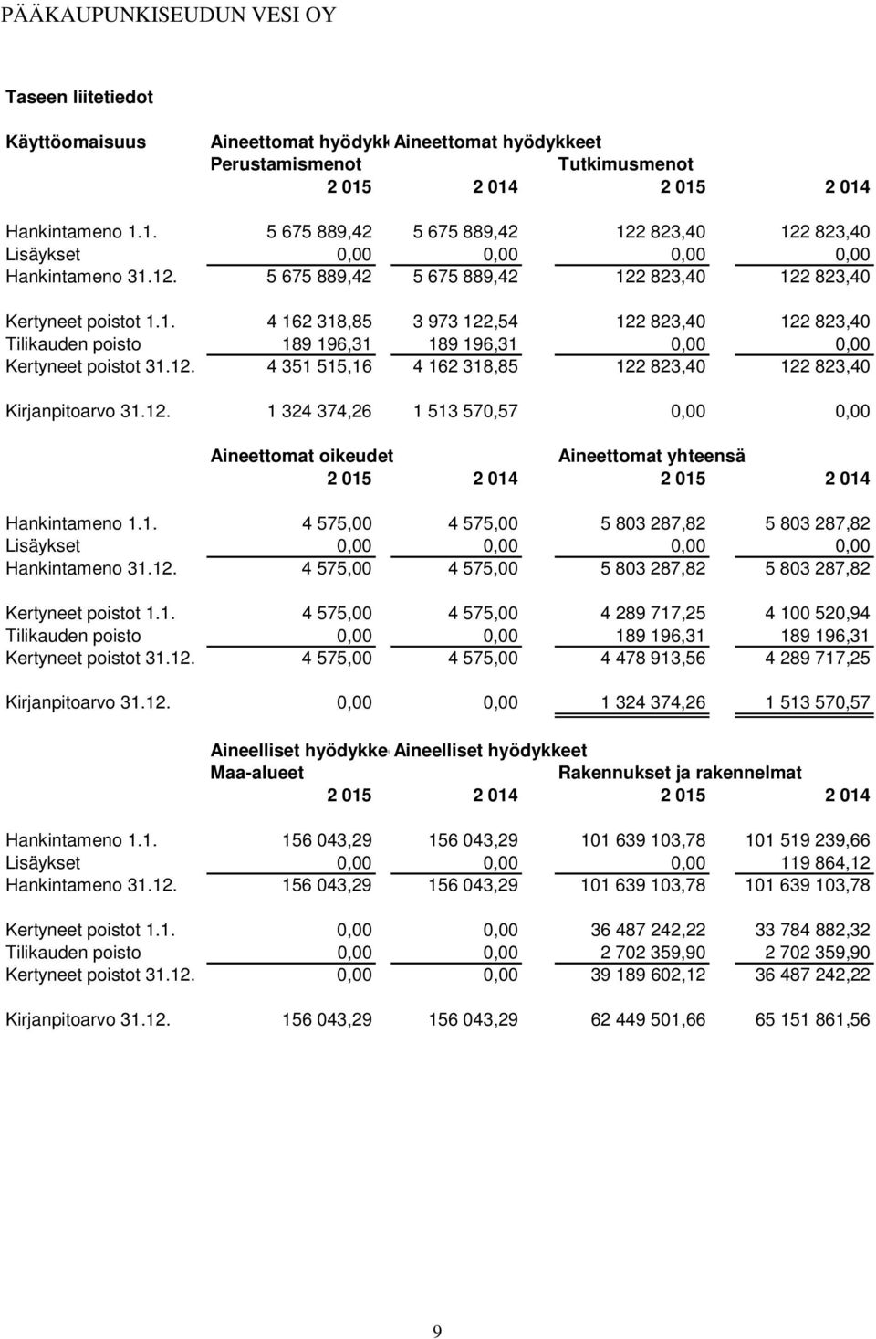 1. 4 162 318,85 3 973 122,54 122 823,40 122 823,40 Tilikauden poisto 189 196,31 189 196,31 0,00 0,00 Kertyneet poistot 31.12. 4 351 515,16 4 162 318,85 122 823,40 122 823,40 Kirjanpitoarvo 31.12. 1 324 374,26 1 513 570,57 0,00 0,00 Aineettomat oikeudet Aineettomat yhteensä 2 015 2 014 2 015 2 014 Hankintameno 1.