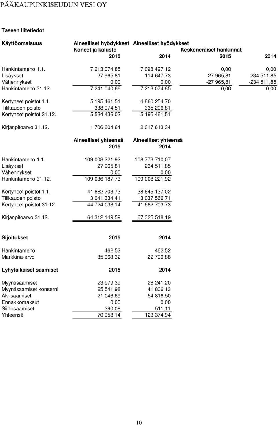 1. 5 195 461,51 4 860 254,70 Tilikauden poisto 338 974,51 335 206,81 Kertyneet poistot 31.12. 5 534 436,02 5 195 461,51 Kirjanpitoarvo 31.12. 1 706 604,64 2 017 613,34 Aineelliset yhteensä Aineelliset yhteensä 2015 2014 Hankintameno 1.