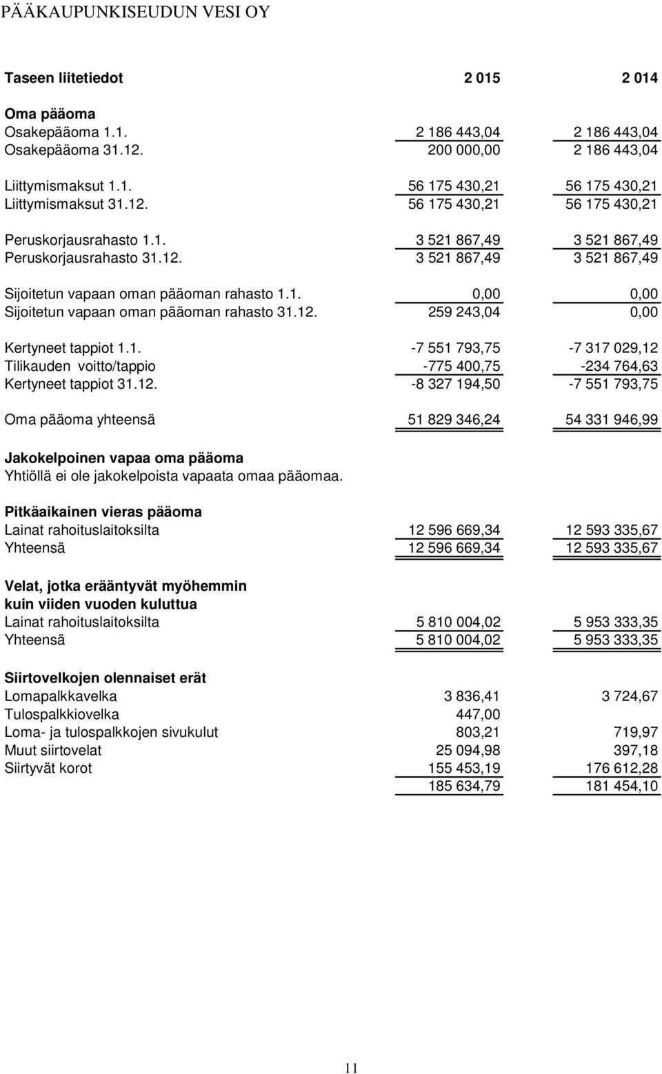 12. 259 243,04 0,00 Kertyneet tappiot 1.1. -7 551 793,75-7 317 029,12 Tilikauden voitto/tappio -775 400,75-234 764,63 Kertyneet tappiot 31.12. -8 327 194,50-7 551 793,75 Oma pääoma yhteensä 51 829 346,24 54 331 946,99 Jakokelpoinen vapaa oma pääoma Yhtiöllä ei ole jakokelpoista vapaata omaa pääomaa.