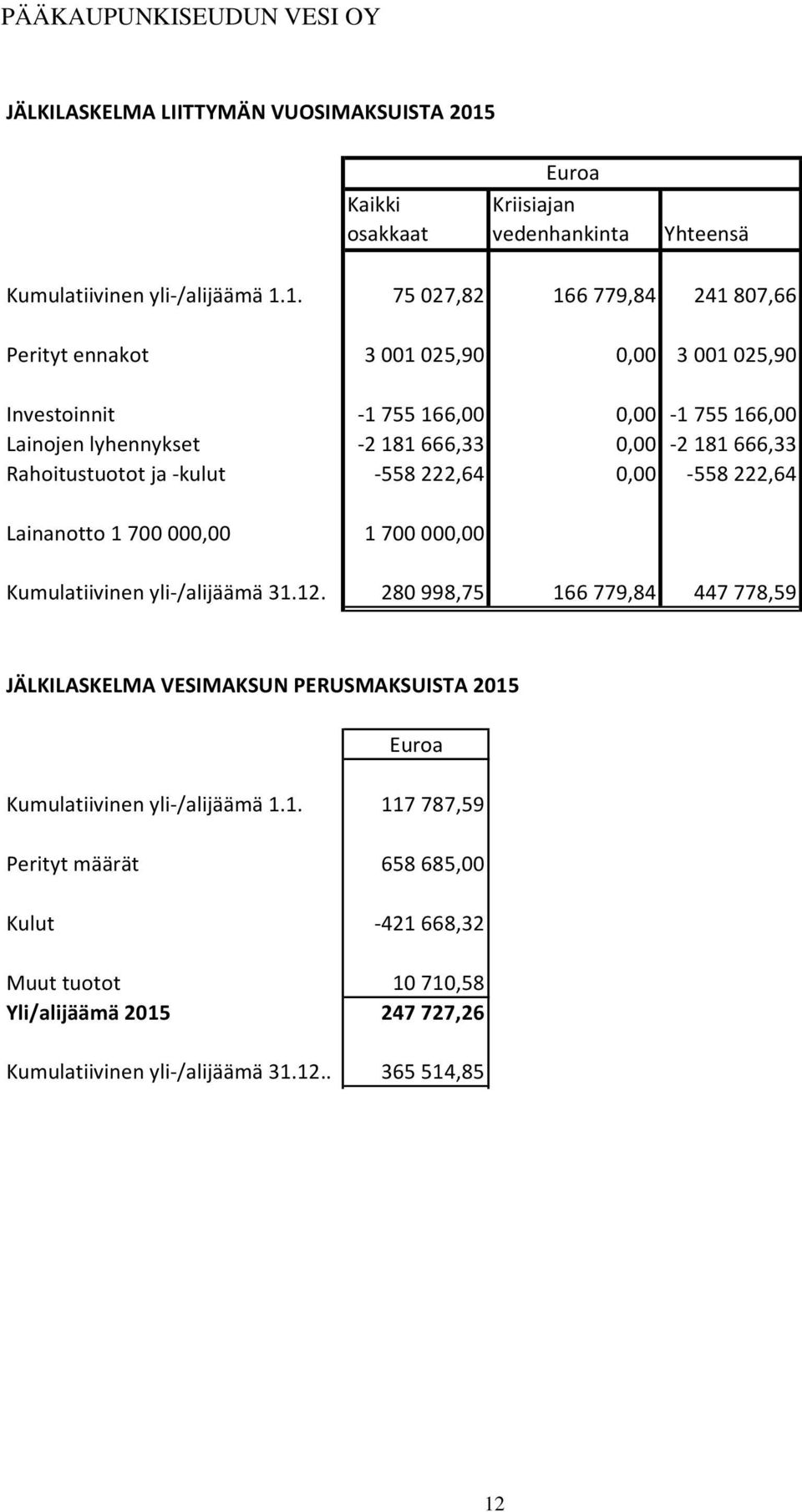 1. 75 027,82 166 779,84 241 807,66 Perityt ennakot 3 001 025,90 0,00 3 001 025,90 Investoinnit 1 755 166,00 0,00 1 755 166,00 Lainojen lyhennykset 2 181 666,33 0,00 2 181 666,33