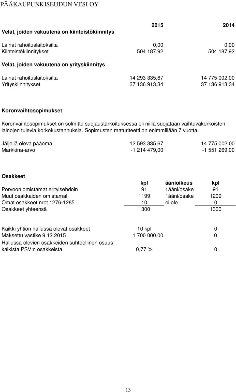 niillä suojataan vaihtuvakorkoisten lainojen tulevia korkokustannuksia. Sopimusten maturiteetti on enimmillään 7 vuotta.