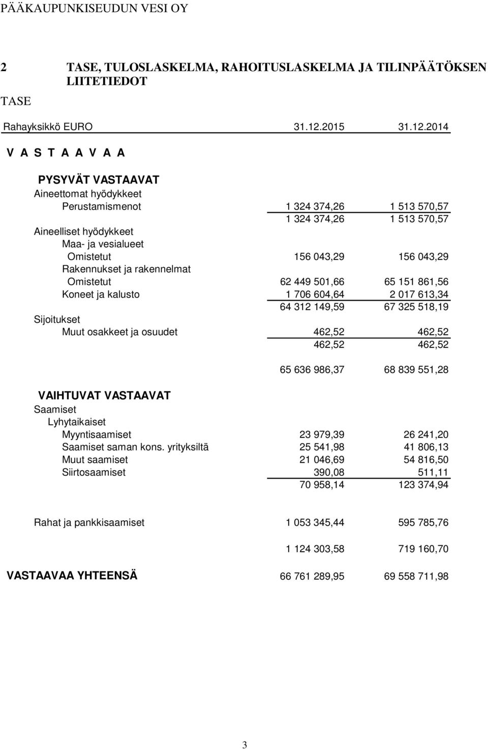 2014 V A S T A A V A A PYSYVÄT VASTAAVAT Aineettomat hyödykkeet Perustamismenot 1 324 374,26 1 513 570,57 1 324 374,26 1 513 570,57 Aineelliset hyödykkeet Maa- ja vesialueet Omistetut 156 043,29 156